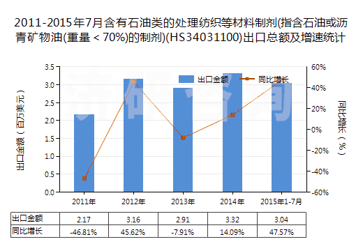 2011-2015年7月含有石油類的處理紡織等材料制劑(指含石油或?yàn)r青礦物油(重量＜70%)的制劑)(HS34031100)出口總額及增速統(tǒng)計